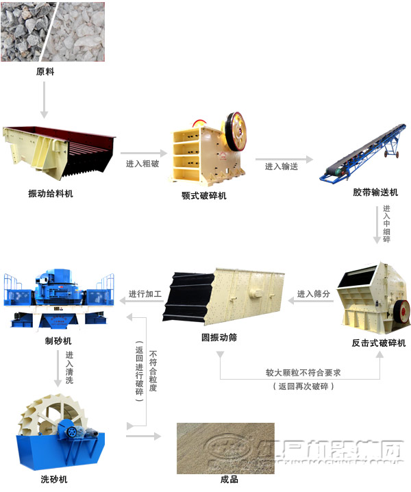 河卵石制沙機(jī)生產(chǎn)線(xiàn)工藝流程