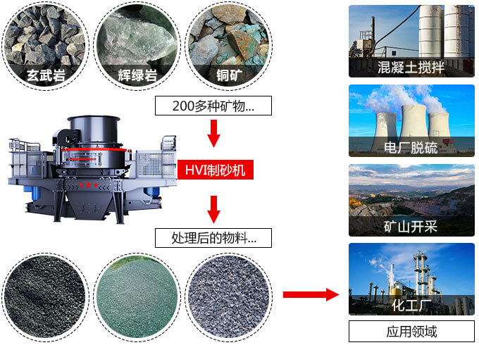 春風(fēng)得意意氣風(fēng)發(fā)，HVI制砂機(jī)