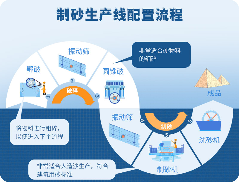 時(shí)產(chǎn)100噸制砂生產(chǎn)線如何配置？需要注意哪些方面？