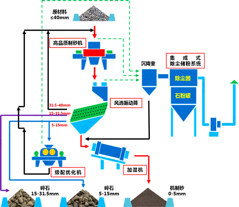 塔樓式干法制砂有何工藝優(yōu)勢(shì)？如何配置？